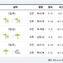 [여객선 운항정보] 2022년 12월1일(목요일) 이미지