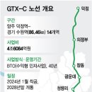 A노선 이어 &#39;GTX-C&#39;도 첫 삽 떴다…2028년말 개통 목표 이미지