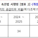 [문서번호 2021-006] [신재생] 신재생 설치의무화 공급비율 이미지