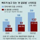 [사설]“다시 창업해도 국내 아닌 외국 택한다”는 스타트업들 이미지