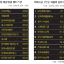 공기업 평균연봉 순위 1~10위 이미지