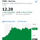 P-6706 | [미국 주식] Veru Inc.(VERU, 베라) 주가가 급등한 이유는?