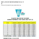 BWF, 슈퍼시리즈 톱10에 40만달러 보너스 지급 이미지