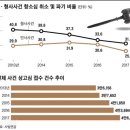 항소심 파기 비율 및 상소제도 이미지