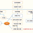 과태료 처분의 진행 흐름도 이미지