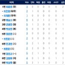[퓨처스리그]8월29일 SSG랜더스2군 vs 한화이글스2군 (경기기록 포함) 이미지