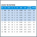 [KBO] 프로야구 7월 9일 경기결과 &amp; 순위 이미지