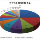 한국인 mbti 유형 비율 이미지