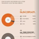 투명한 단체? 지파운데이션 정기후원 추천! 내돈내산 실제 후기