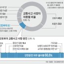 "빨리빨리" 닦달에… 목숨 건 '퀵(퀵서비스)의 暴走' (펌) 이미지