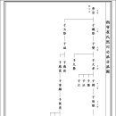 삭녕최씨 희천공파 분파도 이미지