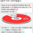 동아기업주