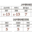 소녀시대 윤아 계약기간13년 ㄷㄷㄷ 더블,카라,빅뱅,원걸,2pm,2am 계약기간 이미지