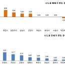 (3월2일~3월8일) 수도권은 서울 인접만, 전세는 연일 오름세 이미지