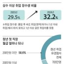 구직 포기한 400만 백수들은 일단 중소기업이라도 들어가야 한다 이미지