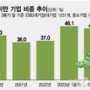 기업 빚 2780조원…번 돈으로 이자도 못내는 기업 늘었다 이미지