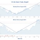 비트코인과 나스닥 투자: 둘은 똑같은 거래야, 바보야! 이미지