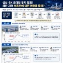 국제토지보상 | [기사후기] 📰삼성·SK 투자 발표, 해당 지역 부동산은 어떻게 될까?