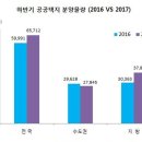 하반기 수도권 공공택지 2만8천가구..전년비 6%↓ 이미지