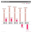 대형마트 3사 실적추이 이미지