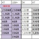 LTE 통신사별 요금제 비교해봤어요 !! 이미지