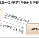 근로자가 자신의 동료를 태우고 운전중 동료를 다치게 한 경우 자동차보험 대인배상Ⅰ과 대인배상Ⅱ 보상가능 유무 이미지