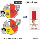 [여론조사] 민주당 강남을도 해볼만? 정동영 10%차로 좁혀 이미지