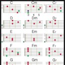 초보 기타 코드표. 이미지