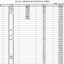 경찰간부 75기 대비 1순환 진도별 모의고사 범죄학 8회 성적 통계표 이미지