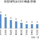 ﻿[500대 기업 CEO]많이 배출한 지방대 순위…부산대·영남대 '투톱' 이미지