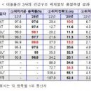 통신3사, 긴급구조 요청 시 위치 오차 절반 수준 ‘뚝’ 이미지