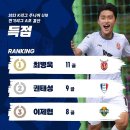 2023 K리그주니어 U18 전기리그 A조 결산 개인기록 TOP3 이미지