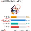 직장인 10명 중 7명 '즐기는 취미 있어', 선호하는 취미와 들이는 비용·시간은? 이미지