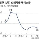 인플레이션(Inflation)과 디플레이션(Deflation) 이미지