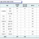 2022 강원도교육청 지방공무원 임용 필기시험 합격선 이미지