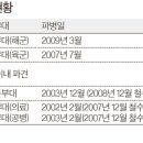 상식 ( 3D영상, 국가예방접종대상자, 도시형 생활주택, MOU, 한국군 해외파병 현황 ) 이미지