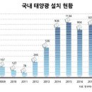 태양광시장 2년만에 GW(2,000MW) 진입 전망, 한전접속망 증대,REC 강세,새 정부 정책 관심,전년 대비 10% 늘어난 1050MW 수준 예상 이미지