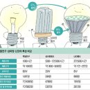 백열전구는 역사 속으로… LED 시대가 왔어요 이미지