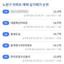 상계신동아아파트경로당 | 노원구 아파트 매매가 순위 TOP5 | 중계동 대장 단지 가격 흐름 정리 (2026)