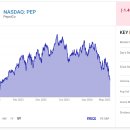 우량 배당주, 지금이 저가 매수 기회일까? 타겟(TGT), 화이자(PFE), 펩시코(PEP)