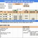 주식회사우성부동산중개법인 | 개포우성6차 아파트와 양도세 중과 유예 연장종료 안내