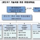 산하종합기술