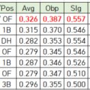 [28기] 2016시즌 양대리그 MVP / Cy Young / BC 후보자 명단 이미지