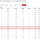 제2회 대전광역시협회장기 겸 2017 한.일 생활체육교류 배드민턴대회 결과 이미지