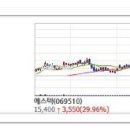 오늘의 상한가종목 / 연속 상한가 / 상한가매매 종목 (2017년 2월 20일 월요일) 이미지