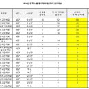 2012년﻿대구고등학교 서울대 의.치.한 합격자수(전국순위) 이미지