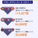 8월 29일 어제의 프로야구 시청률(8월 28일) 이미지