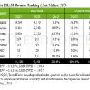 2Q23 Global Branded DRAM Revenue Ranking 이미지