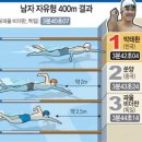 [ 호주유학 / 호주어학연수 ] ‘마린보이’ 박태환, 호주지역 자유형 1500m 금메달 이미지