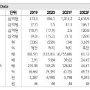 엘앤에프 - 매출 증가 및 수익성 개선 동반 이미지